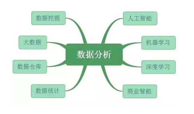 数据分析、数据挖掘、数据统计、OLAP 的共同点与差异