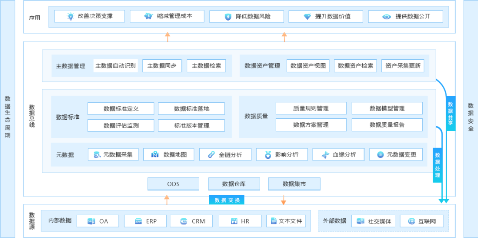BI项目的落地，需要进行数据治理吗？